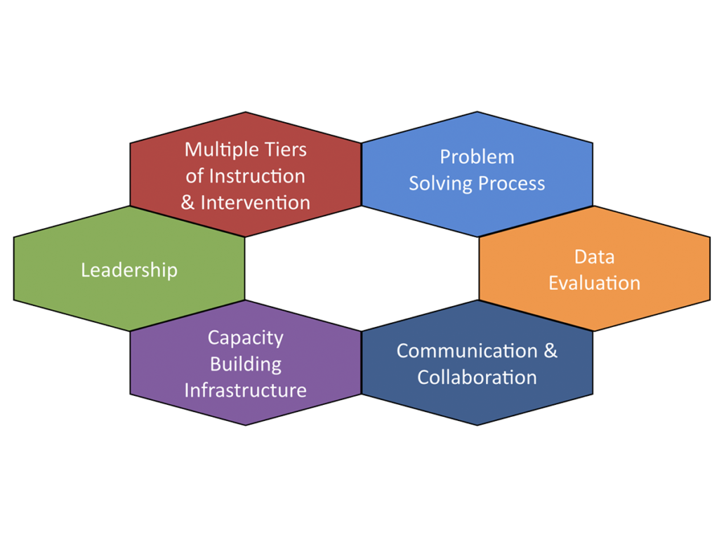 MTSS (Multi-Tiered System of Supports) – CARE